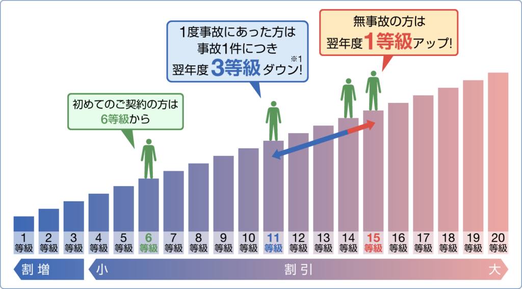 SBI損保のノンフリート等級