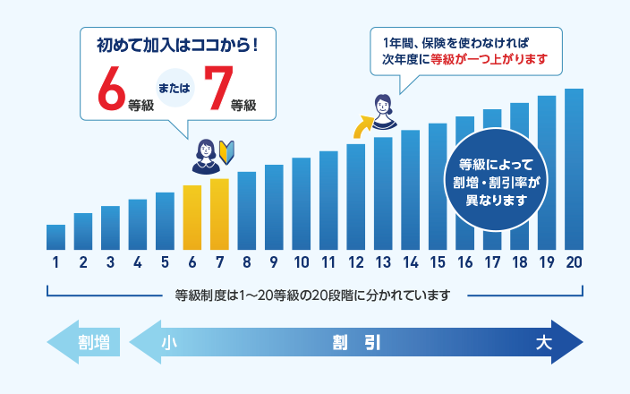 アクサダイレクトのノンフリート等級