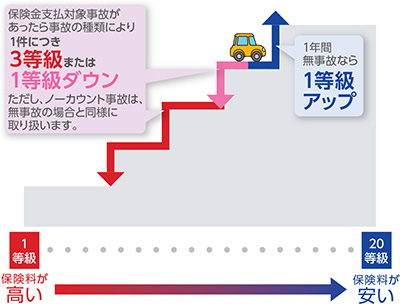 三井住友海上のノンフリーと等級