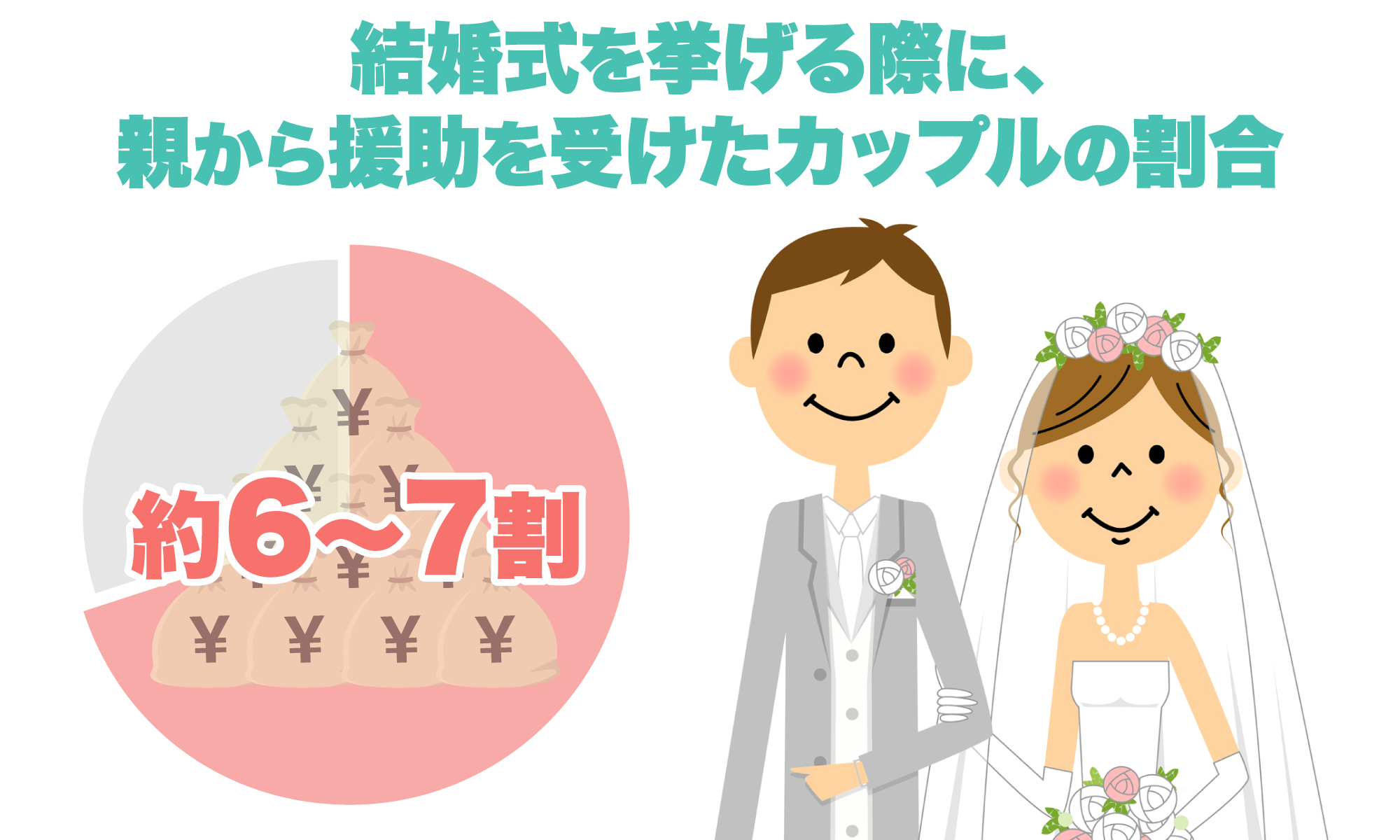 結婚式を挙げる際に、親から援助を受けたカップルの割合は約6割～7割