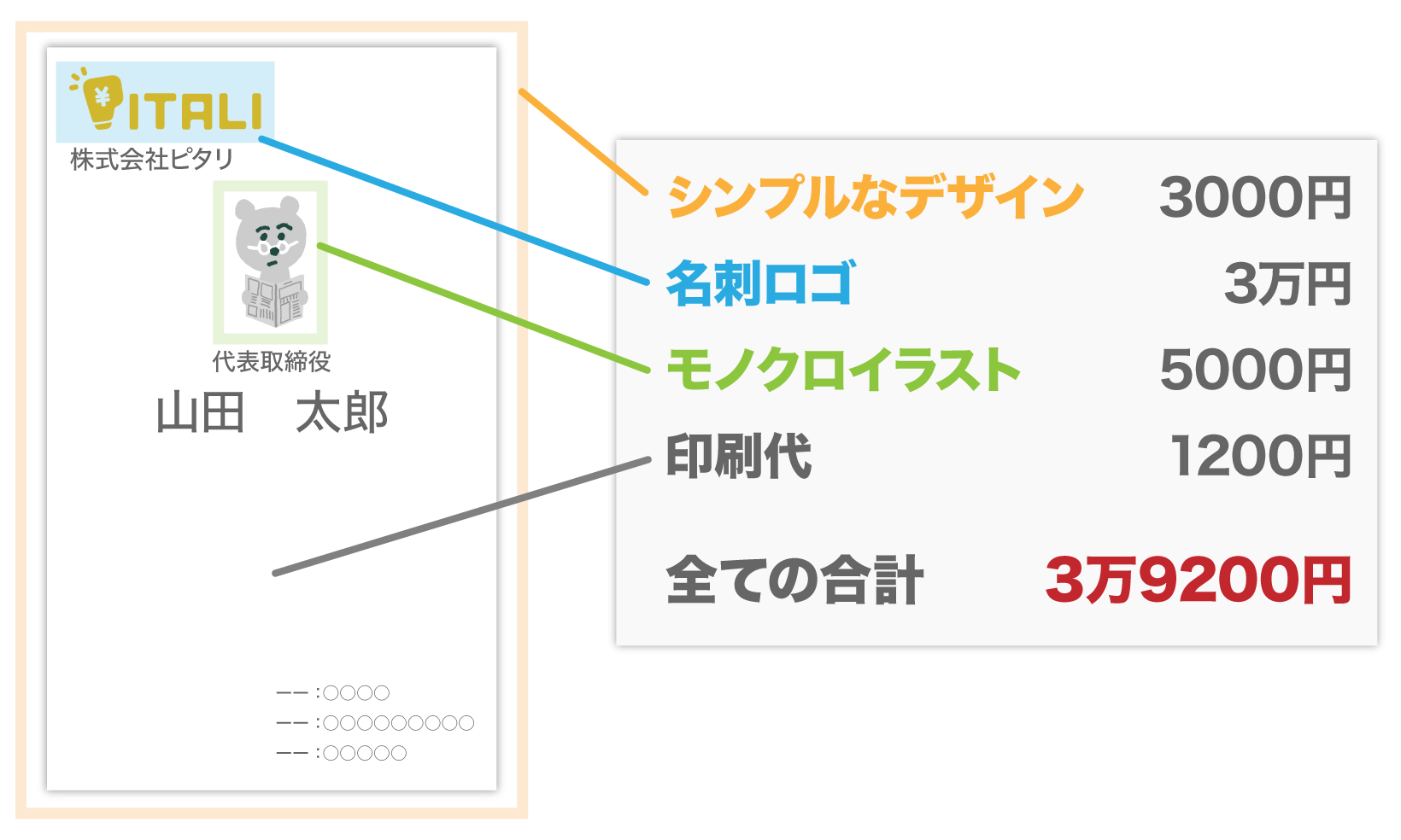 名刺の価格例は、シンプルなデザイン3000円、モノクロイラスト5000円、名刺ロゴ3万円、印刷代1200円で合計3万9200円